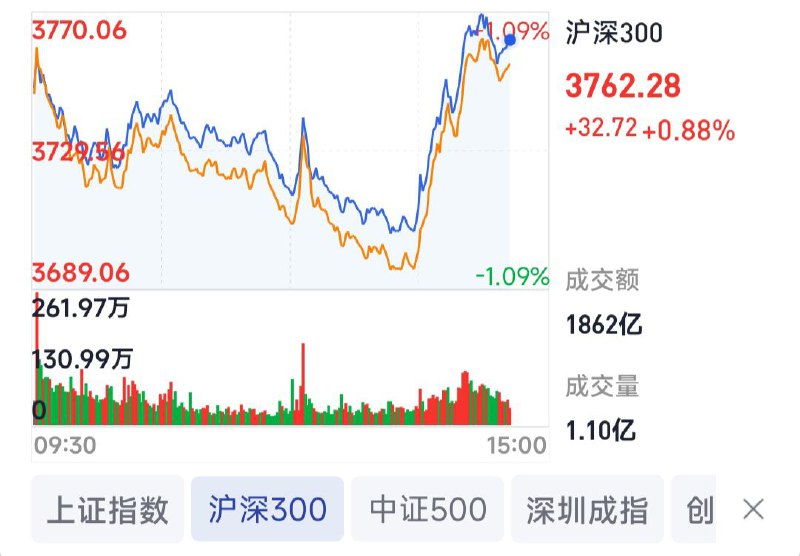 其实严格按照自己设定的策略投资就挺好，无奈自己太着急，在高点依然买买买