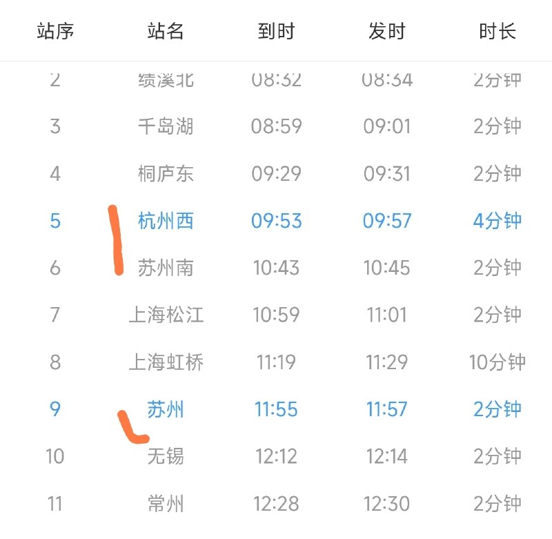 这次买的高铁票没仔细看，从杭州西到苏州的车，跑上海绕一圈，两张票让我多花了一百多元，还耽误了不少时间