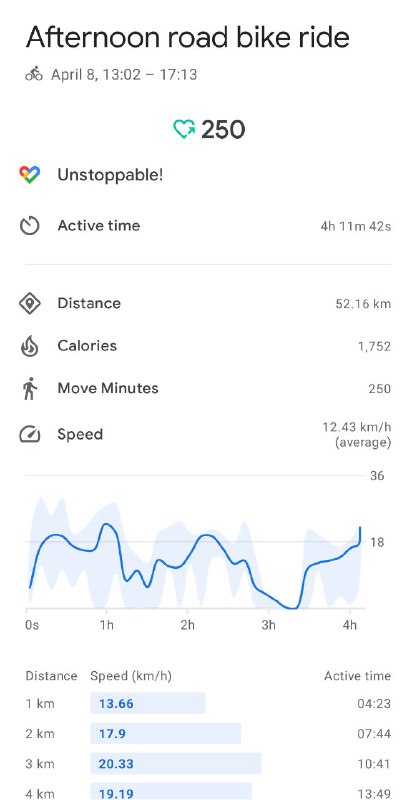 今天骑行4个小时52公里，状态比前两周的骑行好很多